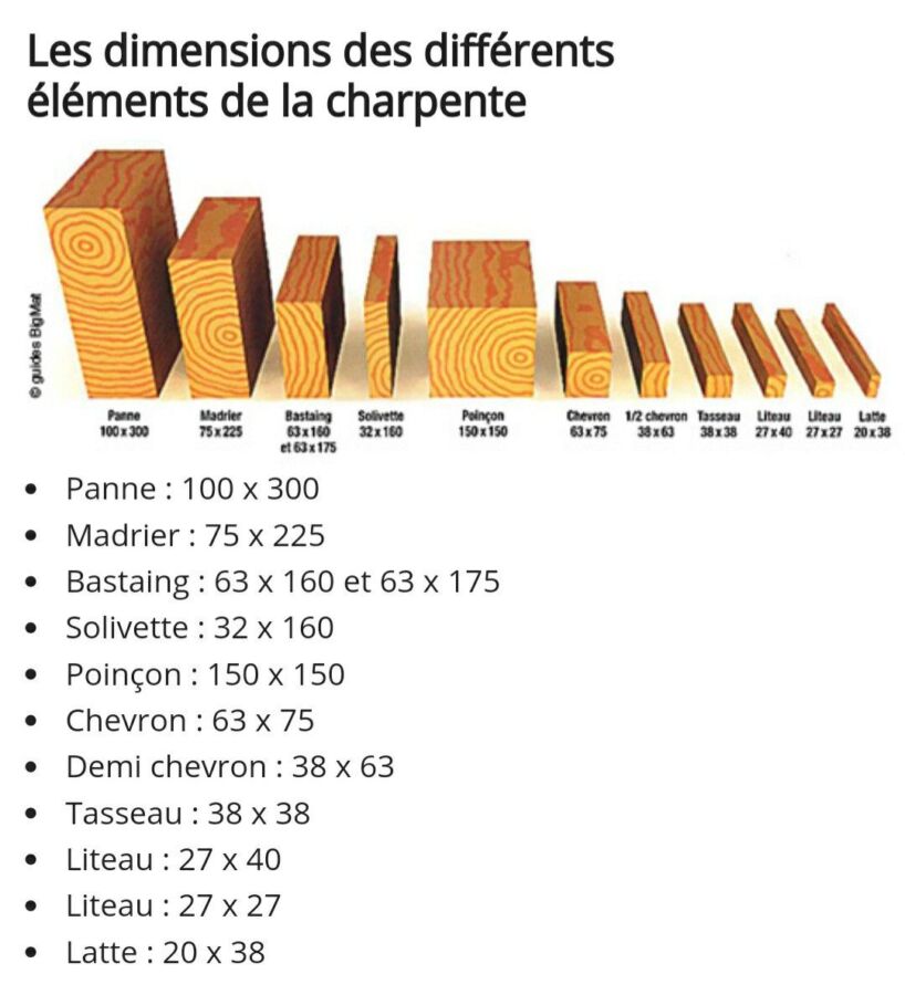 Assemblage charpente bois guide