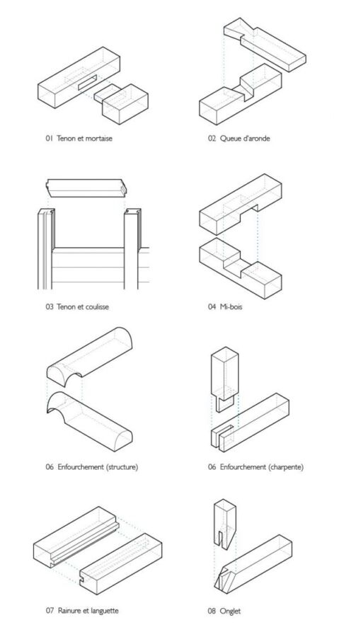 Pratique assemblage bois PDF