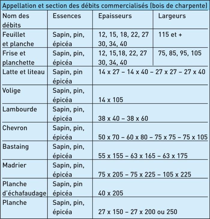 Dimensionnement efficace bois charpente